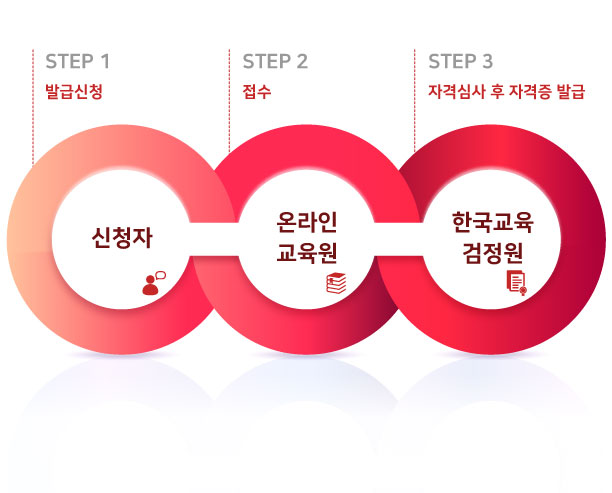 자격증신청절차